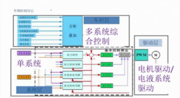 底盘的智能化趋势及辅助驾驶对底盘的需求 | 盖世大学堂智能底盘技术开发系列知识讲解