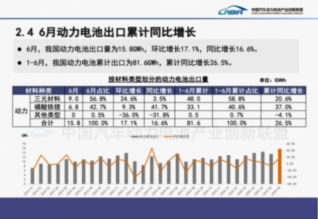 上半年动力电池装车量再创新高，宁德时代与比亚迪合计份额66.6%