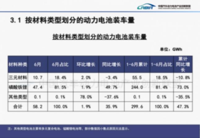 上半年动力电池装车量再创新高，宁德时代与比亚迪合计份额66.6%