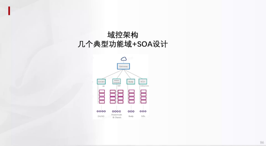 辅助驾驶域控架构典型功能域及SOA设计 | 盖世大学堂辅助驾驶域控系列知识讲解