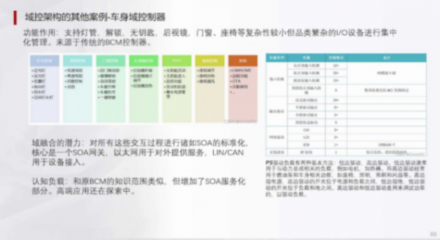 辅助驾驶域控架构典型功能域及SOA设计 | 盖世大学堂辅助驾驶域控系列知识讲解
