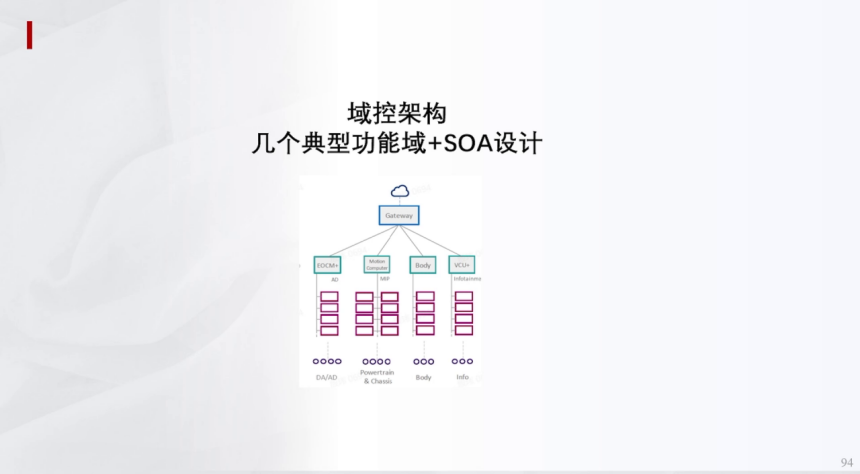 辅助驾驶域控架构典型功能域及SOA设计 | 盖世大学堂辅助驾驶域控系列知识讲解