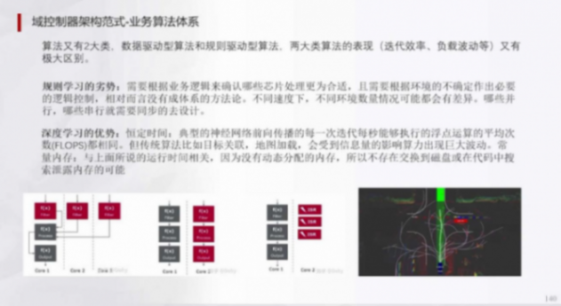 辅助驾驶域控为什么深度学习算法越来越多 | 盖世大学堂辅助驾驶域控系列知识讲解