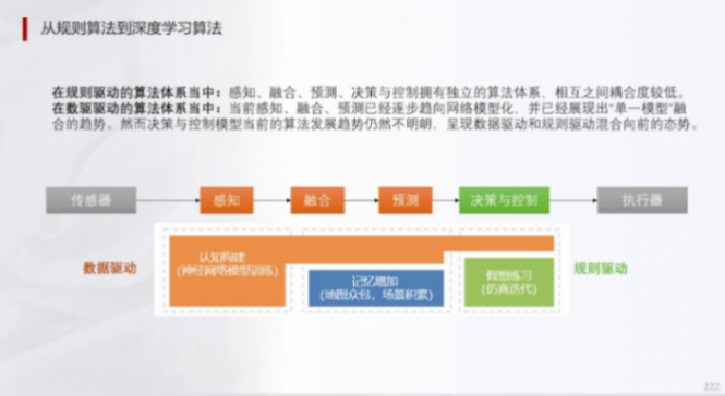 辅助驾驶域控规则算法深度学习及混用端到端算法 | 盖世大学堂辅助驾驶域控系列知识讲解