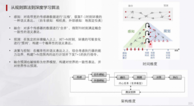 辅助驾驶域控规则算法深度学习及混用端到端算法 | 盖世大学堂辅助驾驶域控系列知识讲解