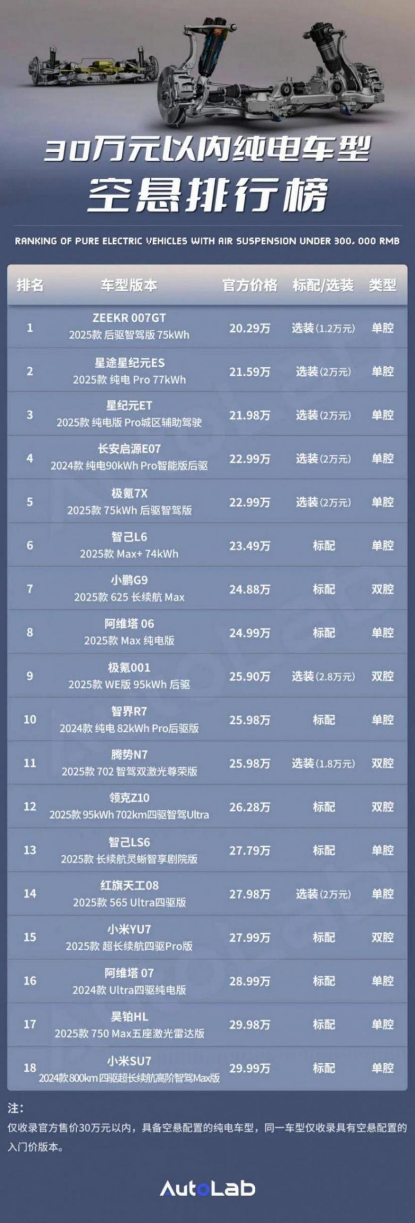 不到30万,带空悬的纯电车已经这么多了?