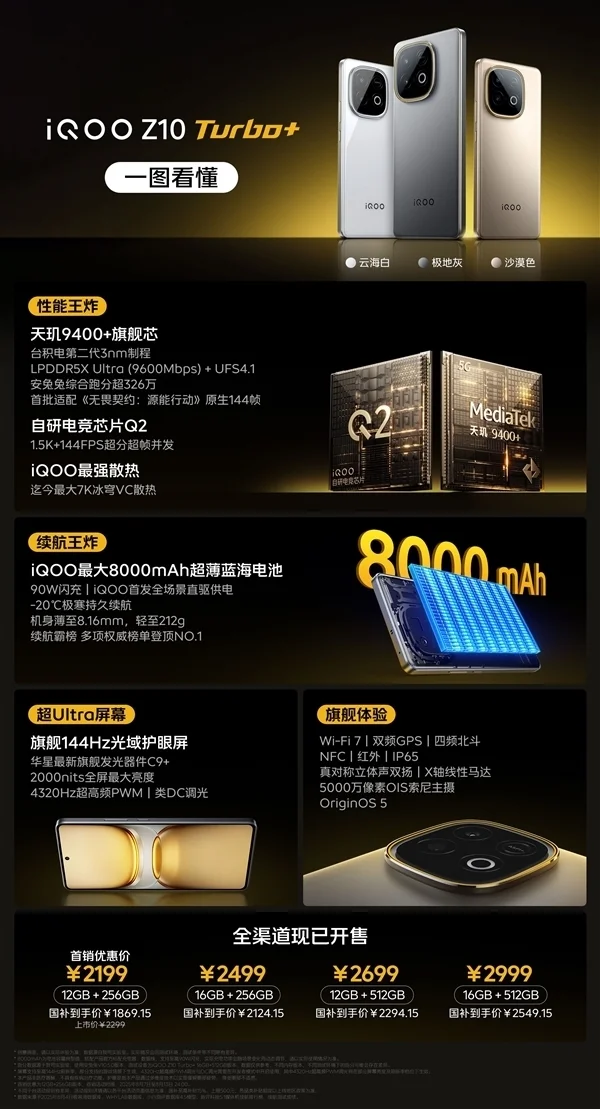 8000mAh的天玑9400+旗舰！iQOO Z10 Turbo+首销战绩：Z10 Turbo Pro的174%